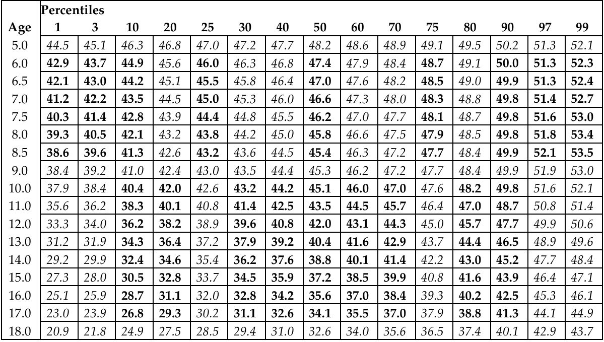 Aerobic Fitness Norms for Girls - Reference values from the Beep test