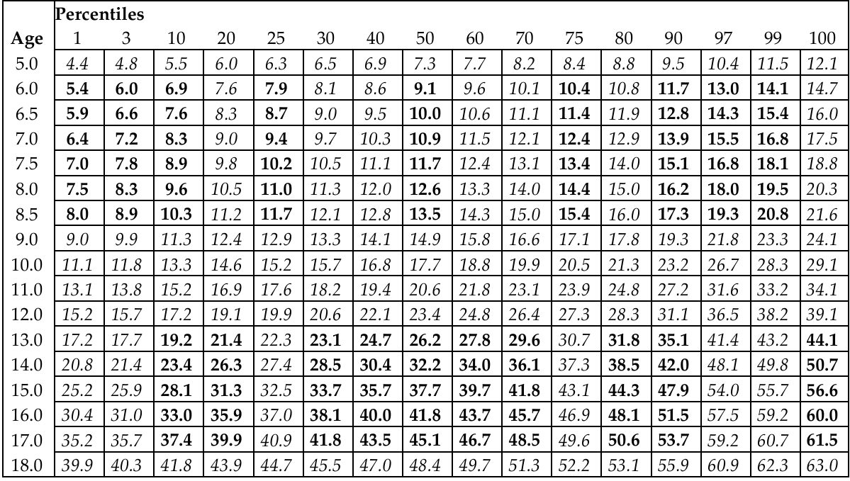 Handgrip Strength Norms for Boys - Reference values