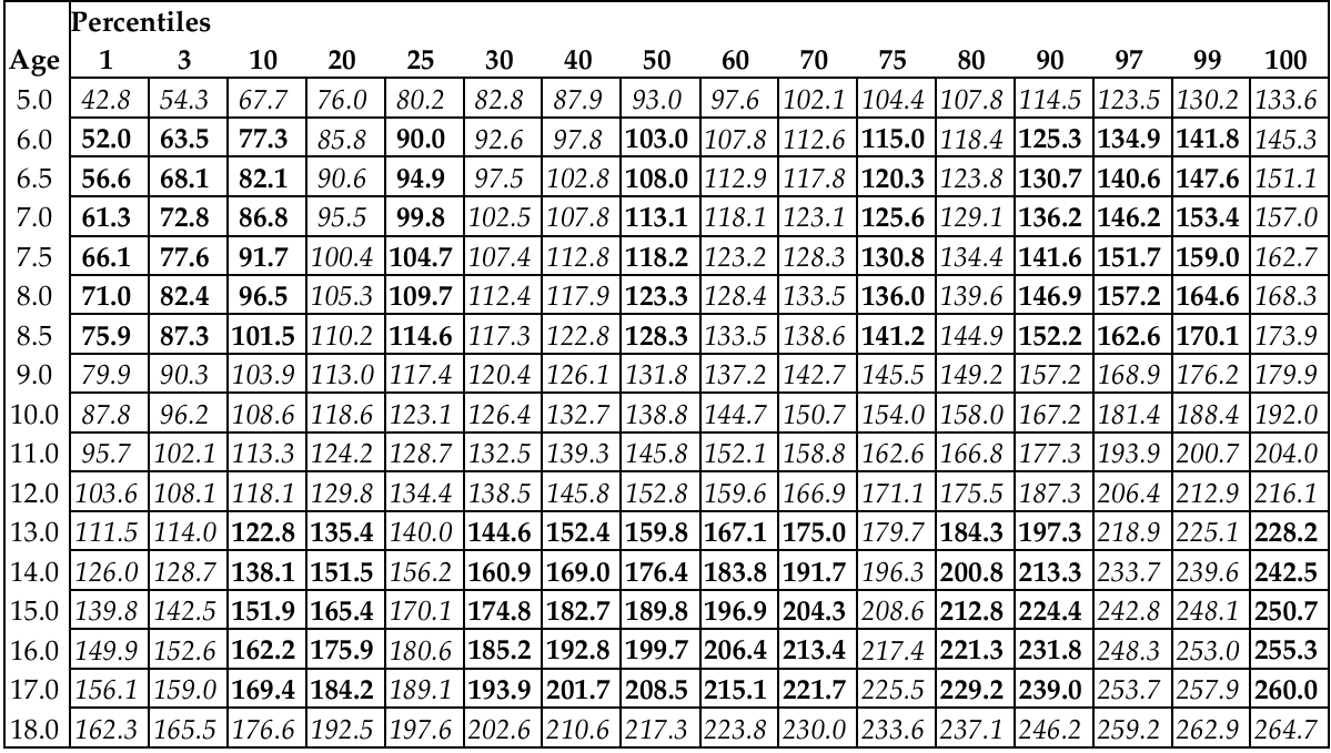 Standing Long Jump Norms for Boys