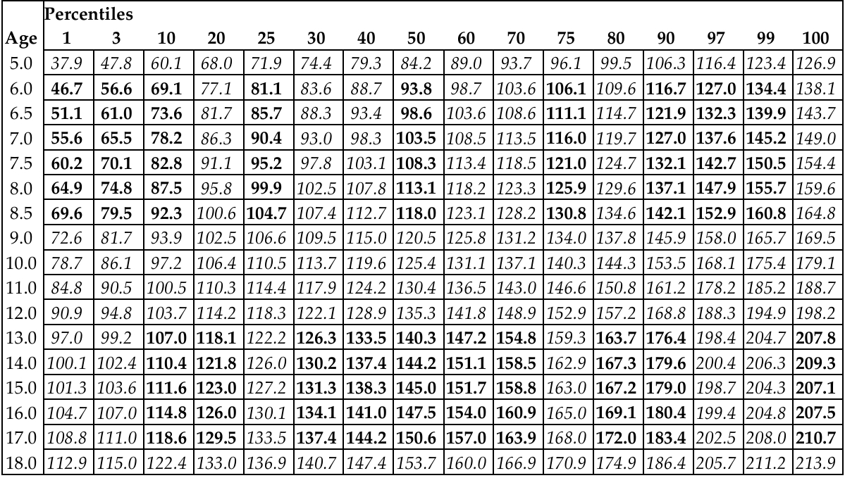Standing Long Jump Norms for Girls