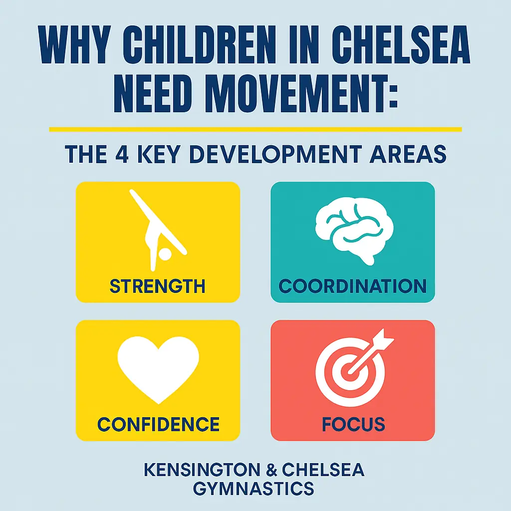 Infographic showing the four key development areas supported by gymnastics for children in Chelsea: strength (bodyweight movement), coordination, confidence, and focus, created by Kensington & Chelsea Gymnastics.