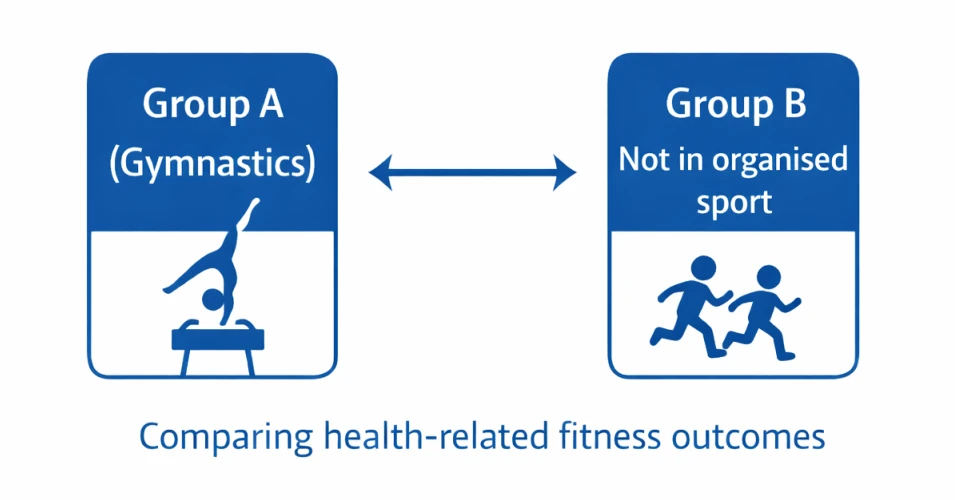 Visual comparison of health-related fitness outcomes between children in gymnastics and children not in organised sport