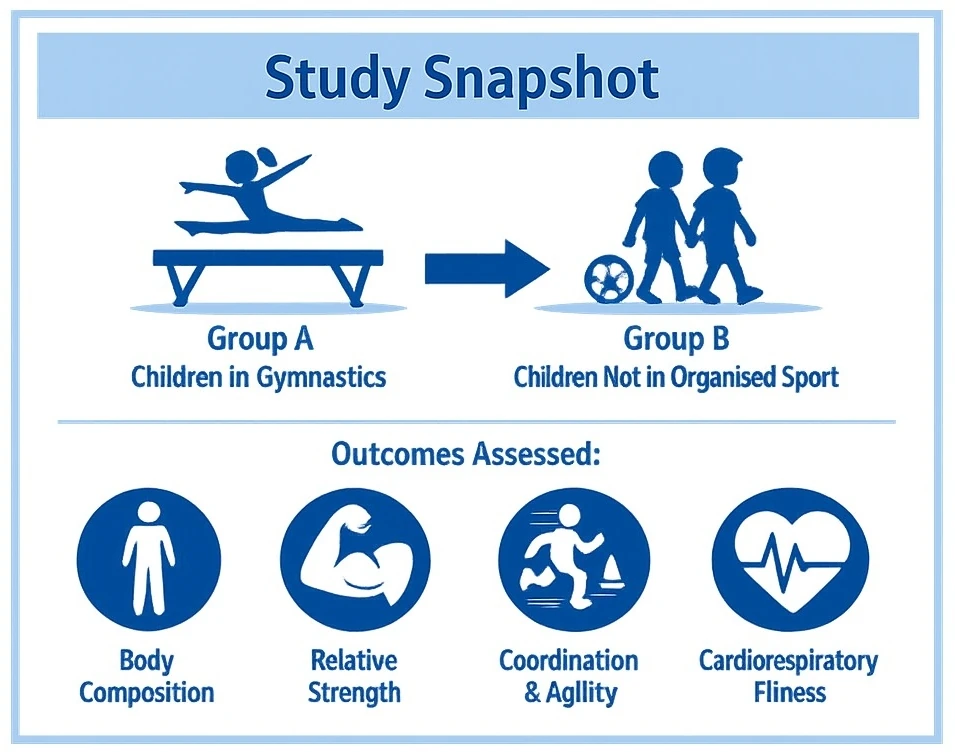 Study design comparing children in gymnastics (Group A) with children not in organised sport (Group B), assessing health-related fitness outcomes