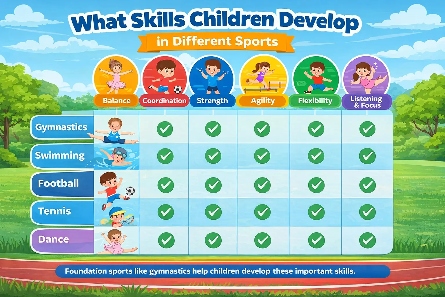Infographic showing skills children develop in different sports including gymnastics, swimming, football, tennis and dance such as balance, coordination, strength and agility.