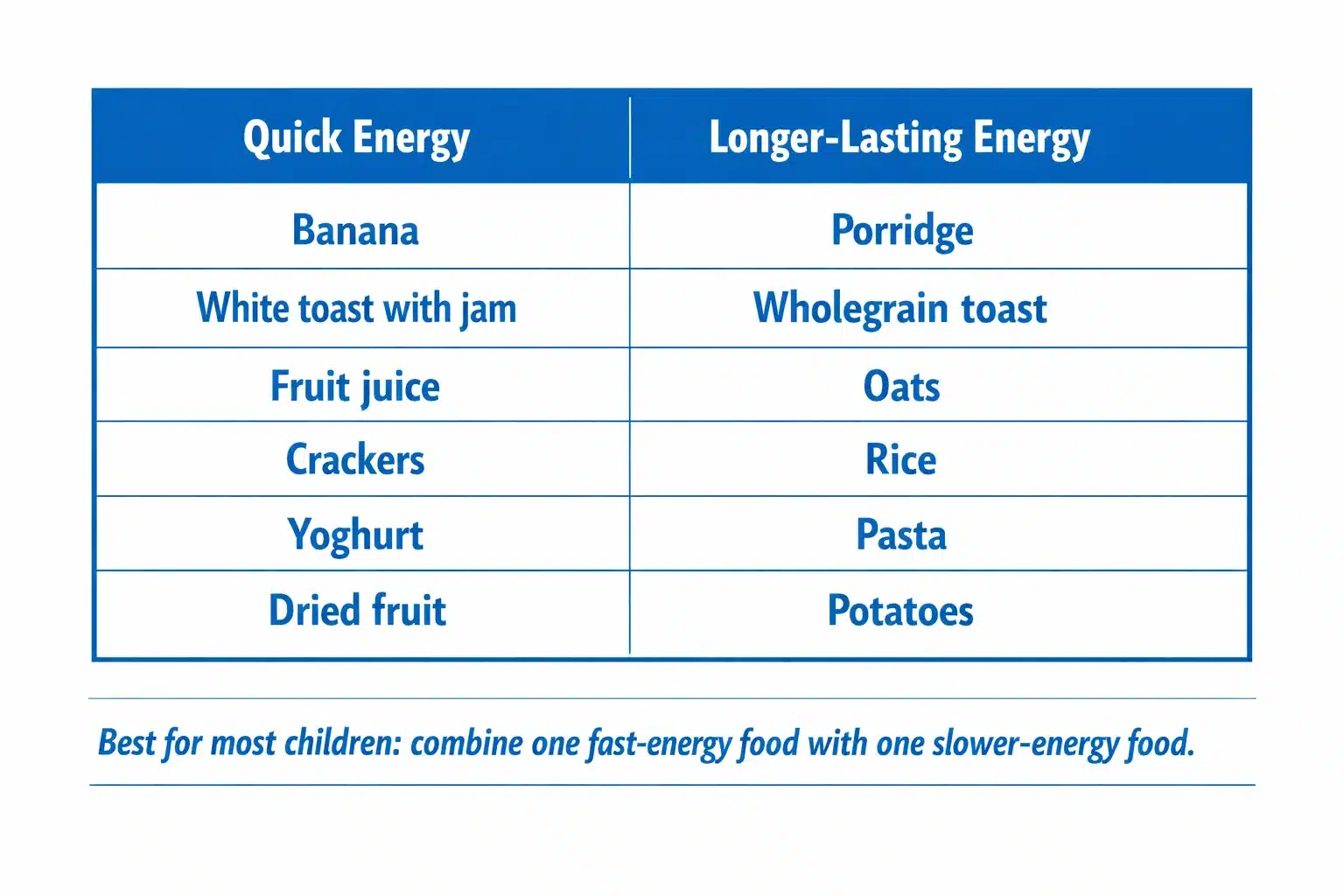 Table comparing foods that provide quick energy, such as banana and fruit juice, with foods that provide longer-lasting energy, such as porridge and wholegrain toast.
