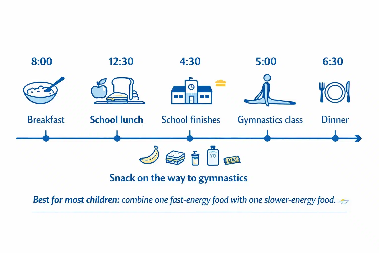 Timeline showing breakfast, school lunch, a snack before gymnastics, gymnastics class and dinner across a typical school day.