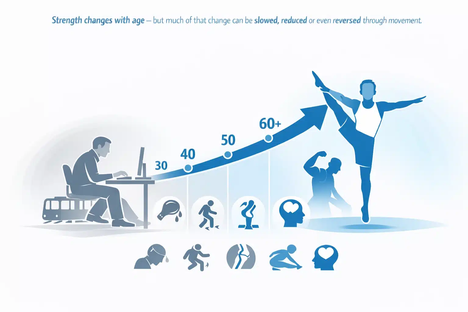 Diagram showing strength increasing across age with regular movement, from sedentary lifestyle to active gymnastics performance.